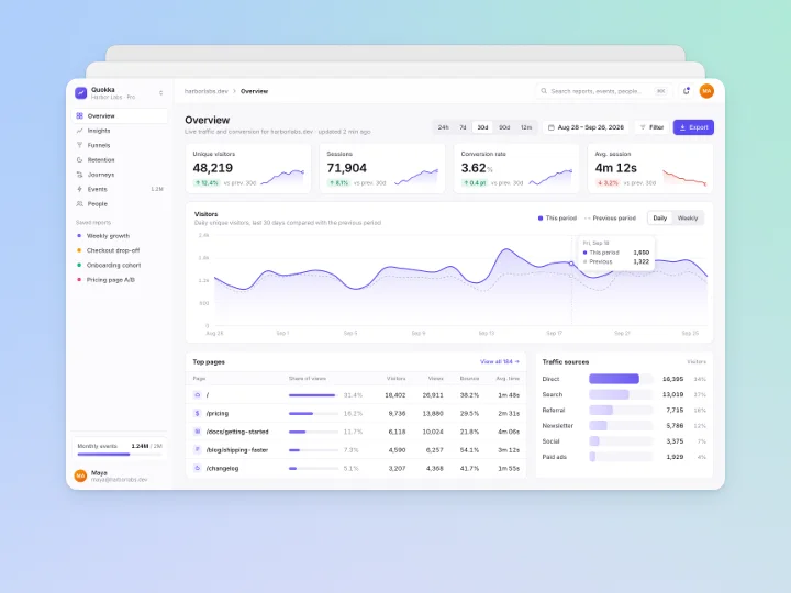 An analytics dashboard stacked on two pale cards on a mint-to-blue gradient