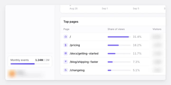 The same dashboard corner with the name, email and visitor numbers blurred