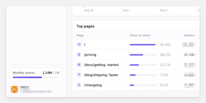 The same dashboard corner with the name, email and visitor numbers pixelated into large blocks