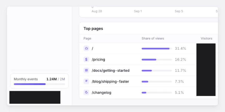 The same dashboard corner with the name, email and visitor numbers covered by solid dark boxes